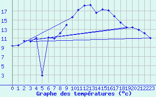 Courbe de tempratures pour Ummendorf