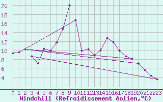 Courbe du refroidissement olien pour Strumica