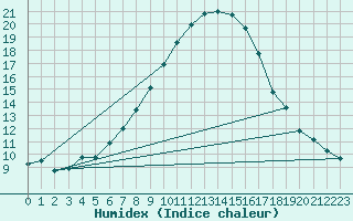 Courbe de l'humidex pour Angermuende