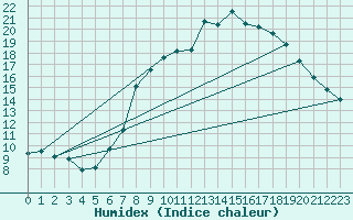 Courbe de l'humidex pour Nauheim, Bad