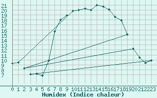 Courbe de l'humidex pour Puerto de San Isidro