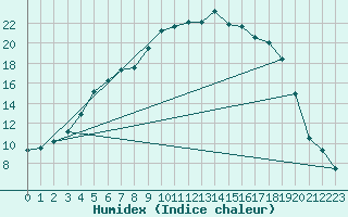 Courbe de l'humidex pour Salla kk
