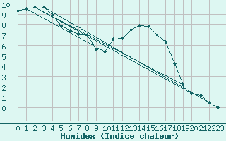 Courbe de l'humidex pour Brest (29)