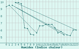 Courbe de l'humidex pour Gurteen