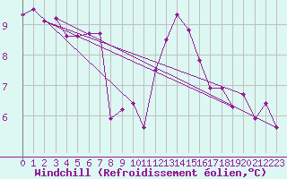 Courbe du refroidissement olien pour Bonn-Roleber