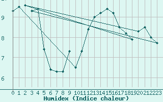 Courbe de l'humidex pour Ernage (Be)