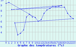 Courbe de tempratures pour Chteaudun (28)