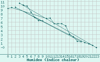 Courbe de l'humidex pour Le Puy - Loudes (43)