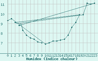 Courbe de l'humidex pour Vancouver International Air-Port, B. C.