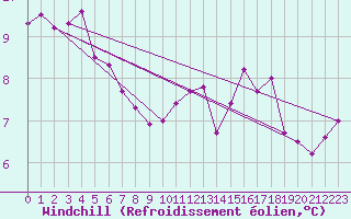 Courbe du refroidissement olien pour Bad Kissingen