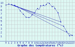 Courbe de tempratures pour Islay