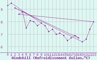 Courbe du refroidissement olien pour Corsept (44)