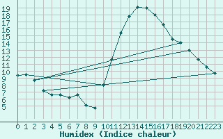 Courbe de l'humidex pour Verges (Esp)