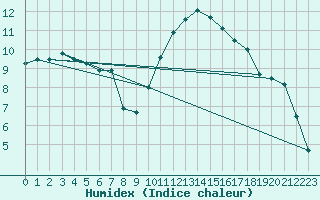 Courbe de l'humidex pour Grenoble/St-Etienne-St-Geoirs (38)