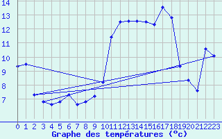 Courbe de tempratures pour Montbard (21)
