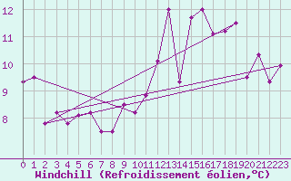 Courbe du refroidissement olien pour Elsenborn (Be)
