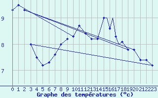 Courbe de tempratures pour Rost Flyplass