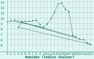 Courbe de l'humidex pour Wolfsegg