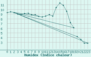 Courbe de l'humidex pour Saint-Igneuc (22)