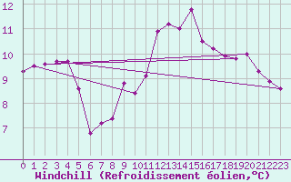 Courbe du refroidissement olien pour Trawscoed
