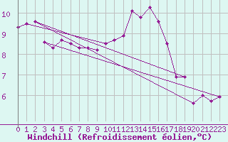Courbe du refroidissement olien pour Auffargis (78)