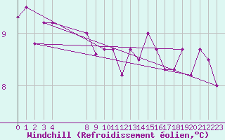 Courbe du refroidissement olien pour Potsdam