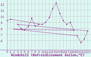 Courbe du refroidissement olien pour Malbosc (07)