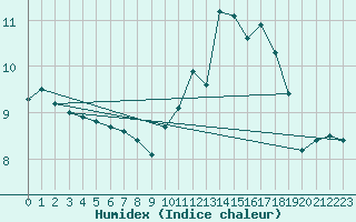 Courbe de l'humidex pour Le Bourget (93)