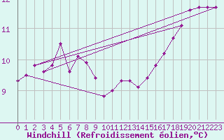 Courbe du refroidissement olien pour Auffargis (78)