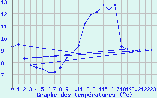 Courbe de tempratures pour Tarancon