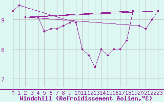 Courbe du refroidissement olien pour Roissy (95)