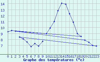 Courbe de tempratures pour Soumont (34)