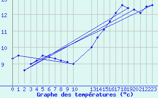 Courbe de tempratures pour Bruxelles (Be)