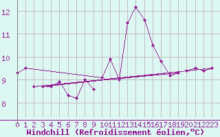 Courbe du refroidissement olien pour Ile de Groix (56)