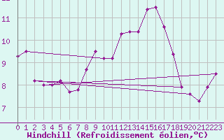 Courbe du refroidissement olien pour Brive-Souillac (19)