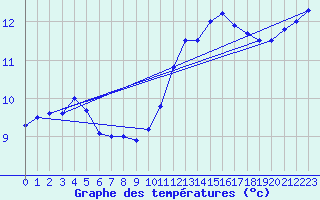 Courbe de tempratures pour Landivisiau (29)