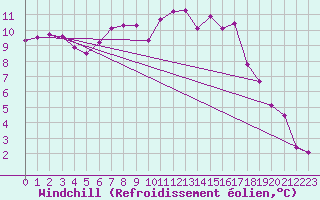 Courbe du refroidissement olien pour Sighetu Marmatiei