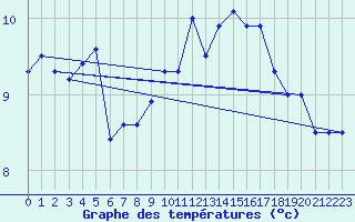 Courbe de tempratures pour Roellbach