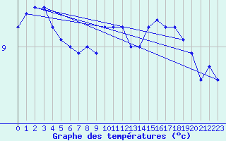 Courbe de tempratures pour Louvign-du-Dsert (35)