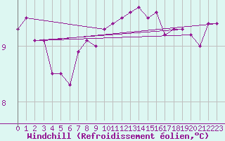 Courbe du refroidissement olien pour Vannes-Sn (56)
