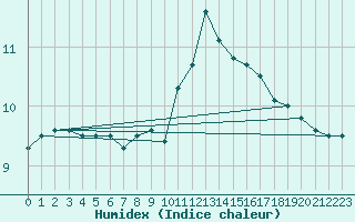 Courbe de l'humidex pour Col de Porte - Nivose (38)