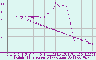 Courbe du refroidissement olien pour Auffargis (78)