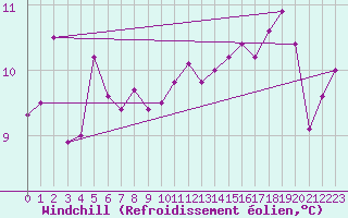 Courbe du refroidissement olien pour Nantes (44)