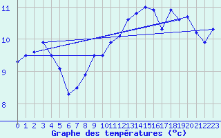 Courbe de tempratures pour Cap Bar (66)