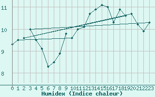 Courbe de l'humidex pour Cap Bar (66)