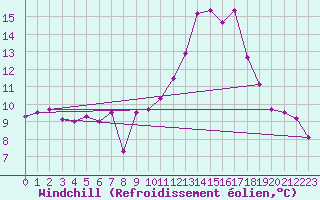 Courbe du refroidissement olien pour Saint-Quentin (02)