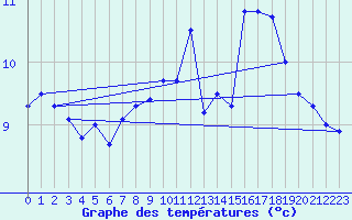 Courbe de tempratures pour Le Touquet (62)