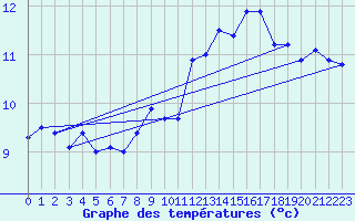 Courbe de tempratures pour Rochefort Saint-Agnant (17)