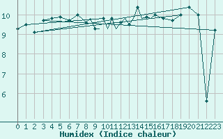 Courbe de l'humidex pour Valley