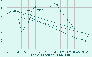 Courbe de l'humidex pour Wolfsegg